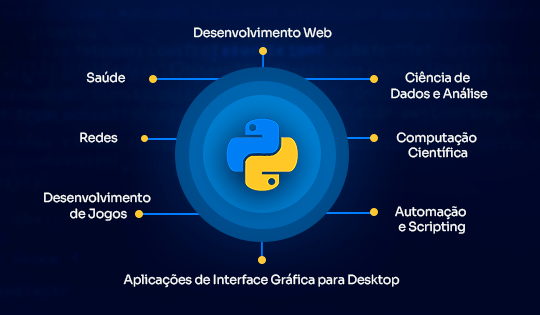 Imagem indicando possíveis aplicações do Python: Desenvolvimento Web, Ciência de Dados e Análise, Computação Científica, Automação e Scripting, Aplicações de Interface Gráfica para Desktop, Desenvolvimento de Jogos, Redes e Saúde.